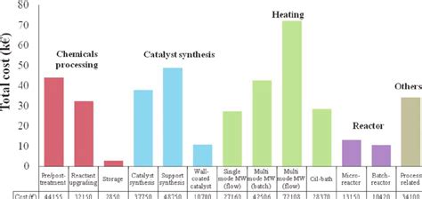 Image result for How to Represent Total Process Cost