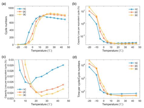 The Dilemma of C-Rate and Cycle Life for Lithium-Ion Batteries under ...
