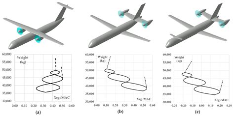 Design and Optimization of a Large Turboprop Aircraft