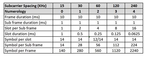 Image result for Nr Frame Structure