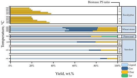 A Thermo-Catalytic Pyrolysis of Polystyrene Waste Review: A Systematic ...