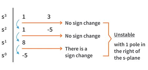 Routh-Hurwitz Criterion for Stability Part 1 | Control… | CircuitBread