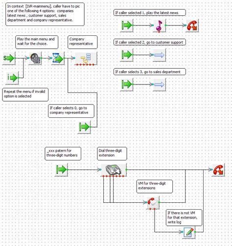 IVR Programming 的图像结果