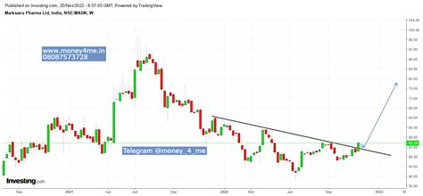 Marksans Pharma Looks Attractive | Investing.com India