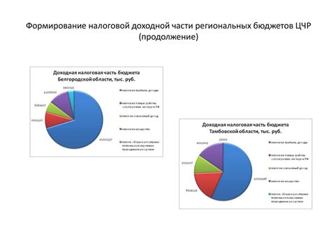 Формирование доходной части региональных бюджетов РФ - презентация онлайн