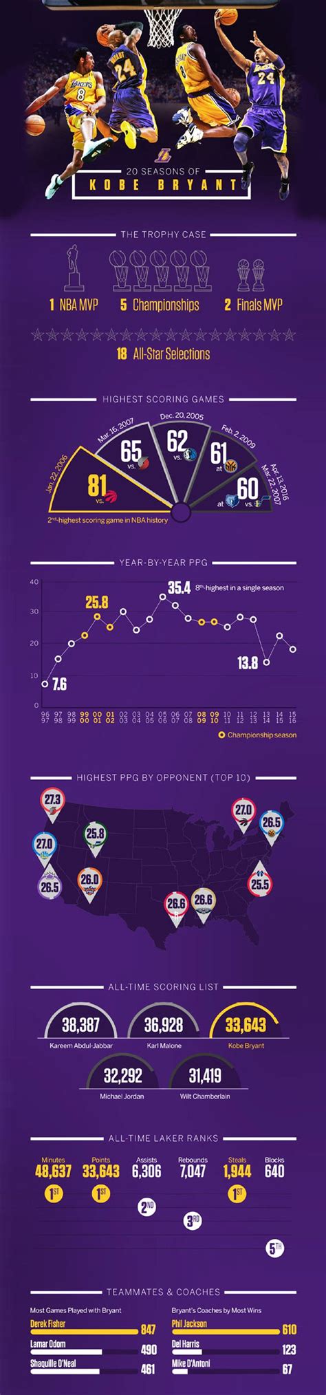 20 Seasons of Kobe Bryant: Career Statistics [Infographic] | Kobe ...