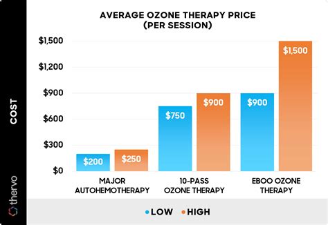 How Much Does Ozone Therapy Cost