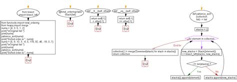 Image result for Computer with Python Sorting