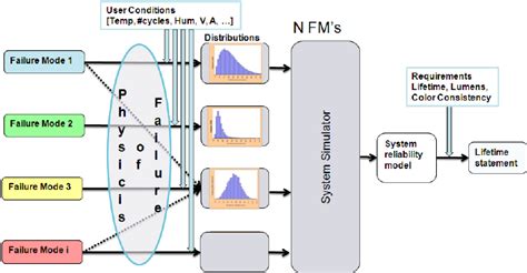Image result for Reliability System Design Hierarchy Spectrum