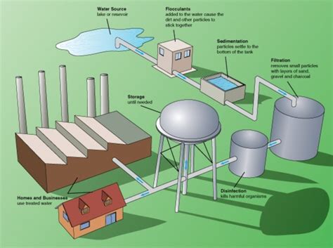 Bildergebnis für diy water treatment systems