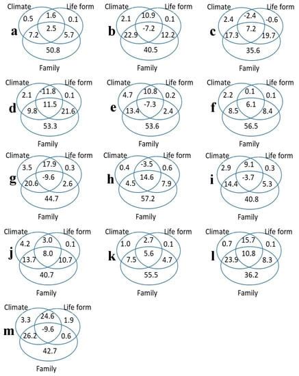Climate, Life Form and Family Jointly Control Variation of Leaf Traits