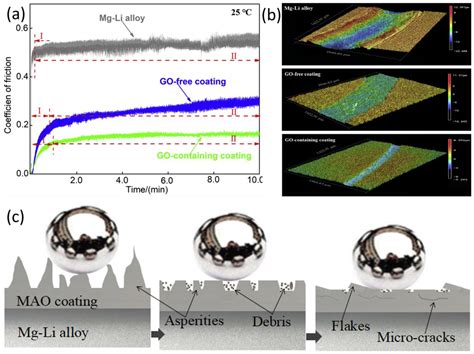 Unveiling the Effect of Particle Incorporation in PEO Coatings on the ...
