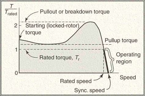 Image result for Induction Motor Types