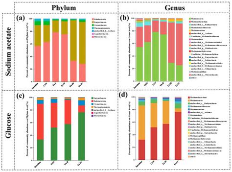 Response of Anaerobic Granular Sludge Reactor to Plant Polyphenol ...