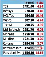 tcs: Tech stocks zoom; TCS m-cap scales Rs 9 lakh-crore peak - The ...