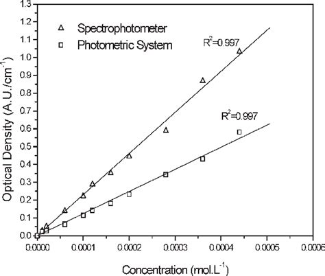 Rezultat imagine pentru Optical Density Formula