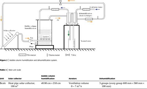 Image result for Humidification Column