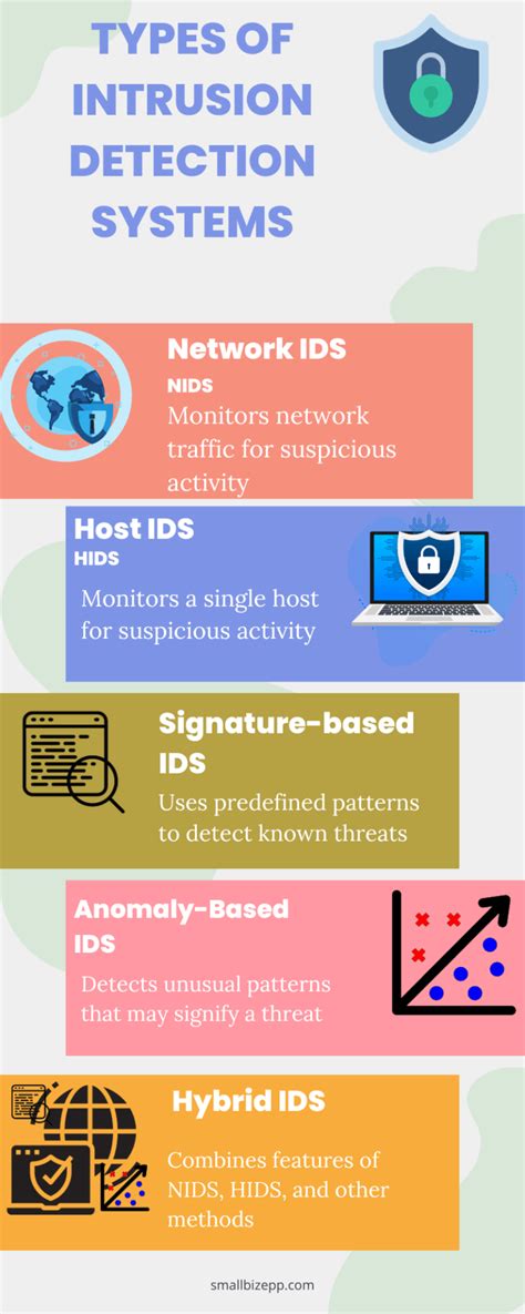 Image result for Signature-Based Intrusion Detection System