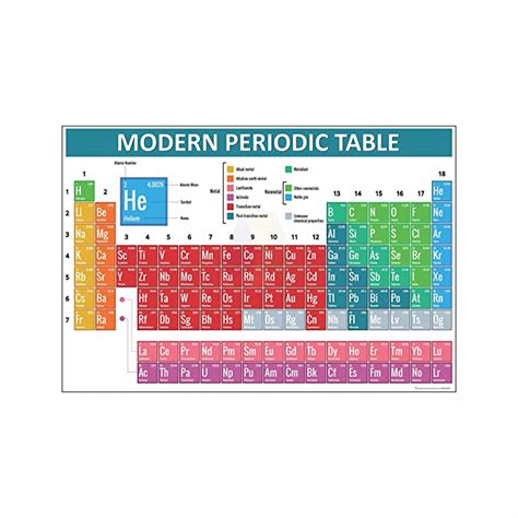 Anne Print Solutions® Modern Periodic Table Of The Elements Posters ...