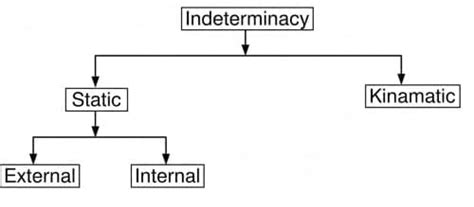Determinacy and Indeterminacy of Structures - Structural Analysis - Civil