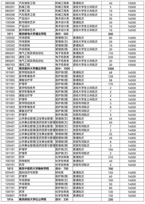 2021年江苏专转本民办院校学费汇总！ - 知乎