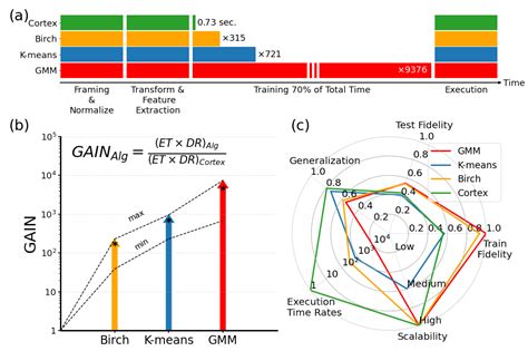 Brain Inspired Cortical Coding Method for Fast Clustering and Codebook ...