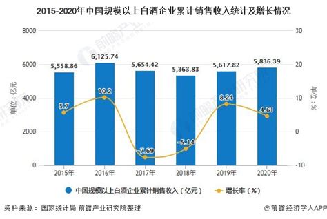2020年全年中国白酒行业销售收入及产量情况 白酒累计产量超740万千升_数据汇_前瞻数据库