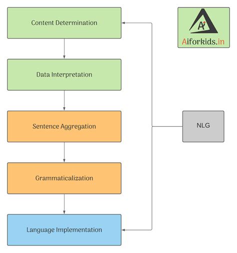 Domains of AI Class 10 | Aiforkids