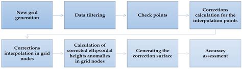 Proposed Methodology for Accuracy Improvement of LOD1 3D Building ...