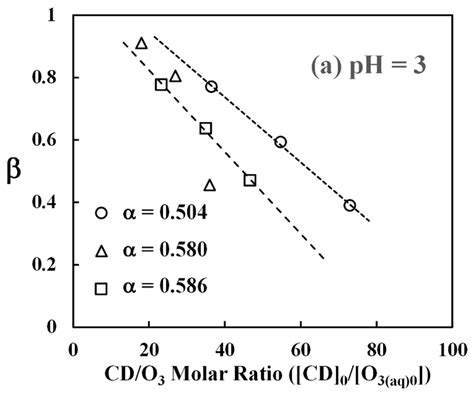 Ozone β-Cyclodextrin Inclusion Complex Characterization and Application ...