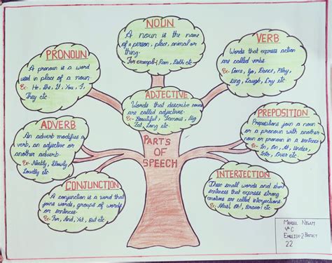 Parts of Speech Chart | Parts of speech, Mind map design, Teaching learning material