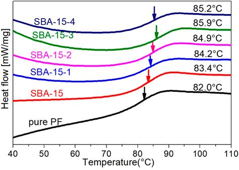 Rational Design of Mesoporous Silica (SBA-15)/PF (Phenolic Resin ...