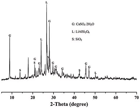 Research Progress on the Activity Stimulation of Lithium Slag in Concrete