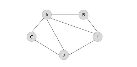 Image result for Graph Colouring Algorithm Code