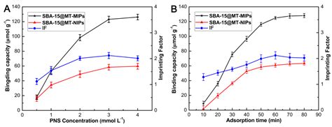 The Multi-Template Molecularly Imprinted Polymer Based on SBA-15 for ...