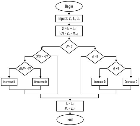 Multiple Input-Single Output DC-DC Converters Assessment for Low Power ...