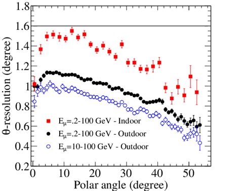 Telescope Angular Resolution 的图像结果