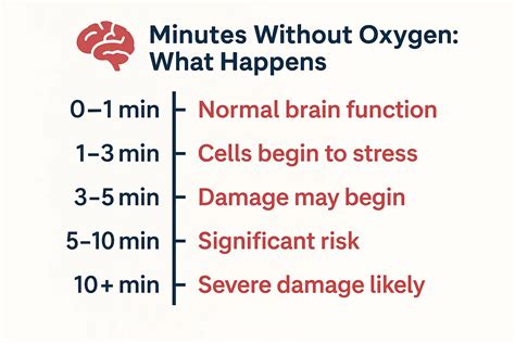 How Long Can You Last Without Oxygen
