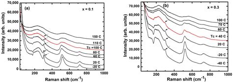 Phase Transition and Energy Storage Density in Lead-Free Ferroelectric ...