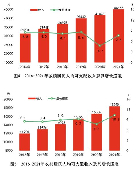 2022年第二季度湖南省城镇、农村居民累计人均可支配收入同比增长5.65%，累计人均消费支出同比增长5.55%_智研咨询