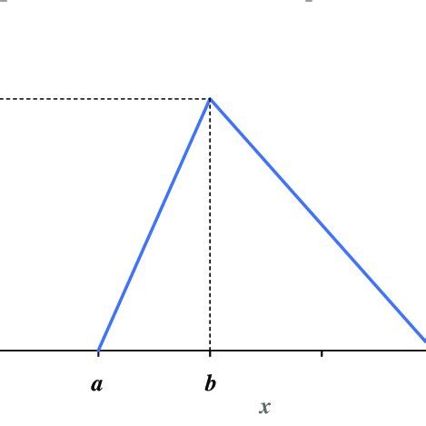 Image result for How to Find Triangular Fuzzy Number