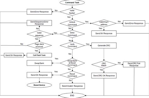 Image result for Bootloader Flow Chart