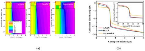 Asymmetric GaN High Electron Mobility Transistors Design with InAlN ...