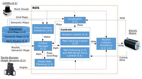 Image result for Basic Outline of a Control System