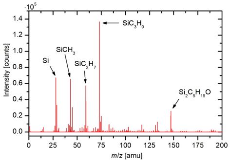 Deposition of SiOxCyHz Protective Coatings on Polymer Substrates in an ...