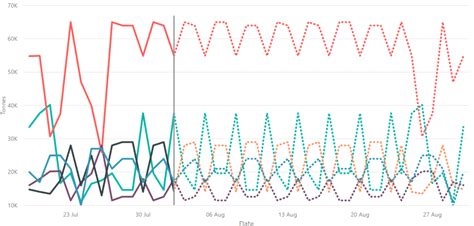 Solved: Line Chart - Is it possible to have half of the ch ...