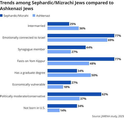'Historically Underrepresented': One in 10 American Jews Has Sephardic or Mizrahi Roots, New ...