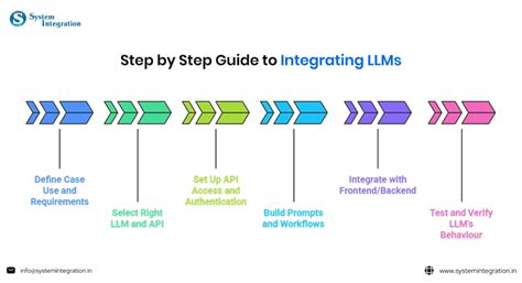 LLM Integration in Applications Practical Guide for Developers