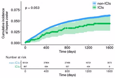 Reactivation of Varicella‐Zoster Virus in Patients with Lung Cancer ...