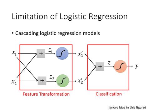 Logistic Regression Function 的图像结果